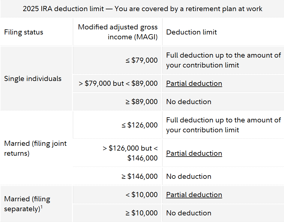 IRA deduction phaseout yes RP