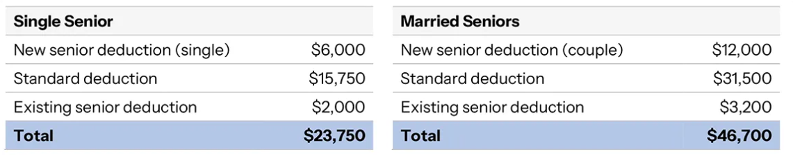 2025 senior deduction